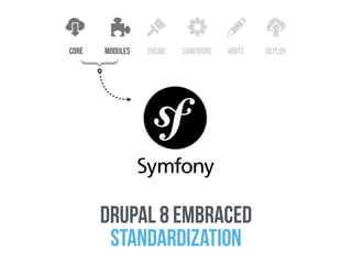 core configure write deploythememodules
drupal 8 embraced  
standardization
}
 