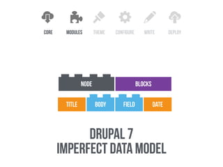 core configure write deploythememodules
node blocks
drupal 7
imperfect data model
title FIELDbody date
 