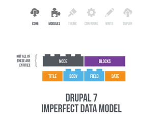 core configure write deploythememodules
node blocks
drupal 7
imperfect data model
title FIELDbody date
not all of
these are
entities
}
 