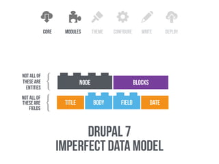 core configure write deploythememodules
node blocks
drupal 7
imperfect data model
title FIELDbody date
not all of
these are
fields
}
not all of
these are
entities
}
 