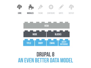 core configure write deploythememodules
node blocks
view
drupal 8  
an even better data model
title body email entity
reference
 