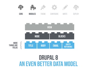 core configure write deploythememodules
node blocks
view
drupal 8  
an even better data model
title body email entity
reference
more
things are
fields
}
 
