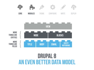 core configure write deploythememodules
node blocks
view
drupal 8  
an even better data model
more
things are
entities
}
title body email entity
reference
more
things are
fields
}
 