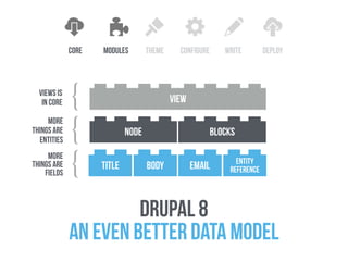 core configure write deploythememodules
node blocks
view
drupal 8  
an even better data model
more
things are
entities
}
title body email entity
reference
more
things are
fields
}
views is  
in core
}
 