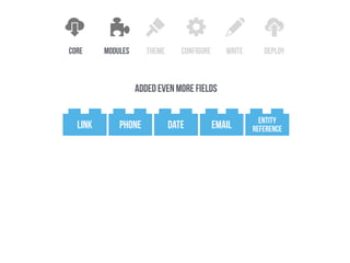 datelink phone email entity
reference
core configure write deploythememodules
added even more fields
 