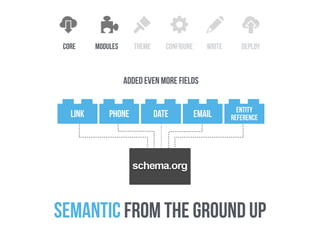 datelink phone email entity
reference
core configure write deploythememodules
semantic from the ground up
added even more fields
 