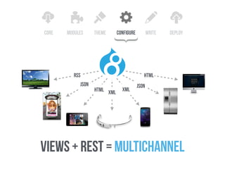 core configure write deploythememodules
views + rest = multichannel
XML
json
htmlrss
html
json
XML
}
 