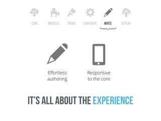 it’s all about the experience
Eﬀortless
authoring
Responsive  
to the core
core configure write deploythememodules
}
 