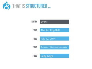 that Is structured …
Entity
Field
Field
Field
Field
Event
The Art Pop Ball
July 12, 2014
Boston Massachusetts
Lady Gaga
 