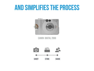 Shoot Store Share
and simplifies the process
canon digital 2000
 