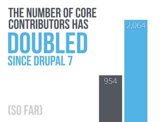 2,064
954
the number of core 
contributors has
doubledsince Drupal 7
(so far)
 