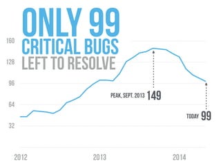 32
64
96
128
160
2012 2013 2014
only 99critical bugs
left to resolve
Peak, sept. 2013 149
99today
 