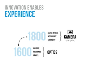 camera
one print1800
silver nitrate
metallurgy
chemistry
}
innovation enables
experience 
optics
eyeglasses
telescope1600
physics
mechanics
lenses }
 