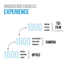 film
many prints1900
printing
textiles
plastics
}
innovation enables
experience 
camera
one print1800
silver nitrate
metallurgy
chemistry
}
optics
eyeglasses
telescope1600
physics
mechanics
lenses }
 