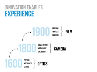 innovation enables
experience 
film
many prints1900
printing
textiles
plastics
}
camera
one print1800
silver nitrate
metallurgy
chemistry
}
optics
eyeglasses
telescope1600
physics
mechanics
lenses }
 