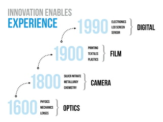 electronics
LCD screen
sensor1990 digital}
innovation enables
experience 
film
many prints1900
printing
textiles
plastics
}
camera
one print1800
silver nitrate
metallurgy
chemistry
}
optics
eyeglasses
telescope1600
physics
mechanics
lenses }
 