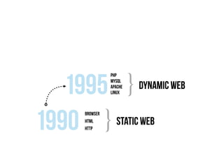 php
dynamic web1995mysql
apache
}Linux
static web1990
browser
html
http
}
 
