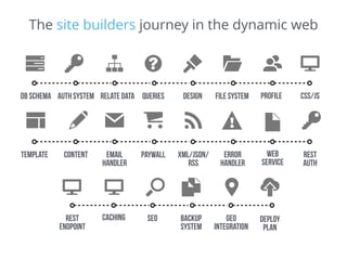 content
profile
template
deploy
plan
design
paywall
auth system
error
handler
xml/json/
rss
file system
email
handler
css/jsdb schema queriesrelate data
geo
integration
seo
rest
auth
backup
system
web
service
The site builders journey in the dynamic web
cachingrest
endpoint
 