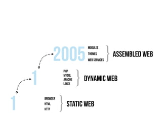 static web1
browser
html
http
}
php
dynamic web1 mysql
apache
}Linux
assembled web
modules
2005 }themes
web services
 