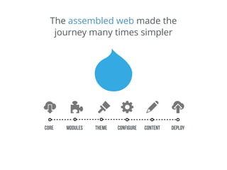 The assembled web made the
journey many times simpler
content deploycore modules configuretheme
 
