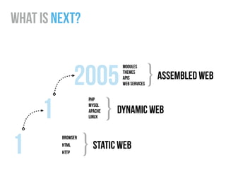 static web1
browser
html
http
}
php
dynamic web1 mysql
apache
}Linux
assembled web
modules
2005 }themes
apis
web services
what Is Next?
 