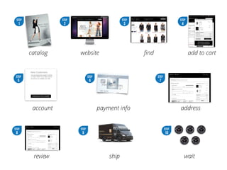 STEP
1
catalog
STEP
2
website
STEP
3
ﬁnd
STEP
4
add to cart
STEP
5
account
STEP
6
payment info
STEP
7
address
STEP
8
review
STEP
10
wait
STEP
9
ship
 