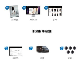STEP
1
catalog
STEP
2
website
STEP
3
ﬁnd
STEP
8
review
STEP
10
wait
STEP
9
ship
Identity provider
 