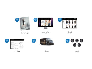STEP
8
review
STEP
10
wait
STEP
9
ship
STEP
1
catalog
STEP
2
website
STEP
3
ﬁnd
 