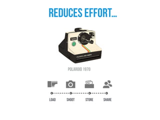 Load Shoot Store Share
polaroid 1970
reduces effort…
 