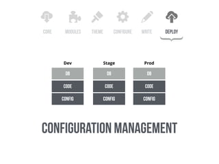 core configure write deploythememodules
}
config
db
Dev
code
Stage
config
db
code
Prod
config
db
code
Configuration management
 