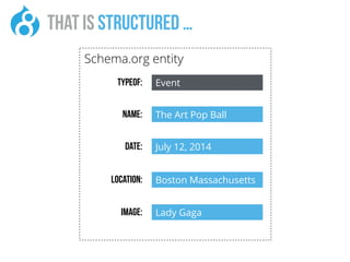 Schema.org entity
typeof:
Name:
Date:
Location:
Image:
that Is structured …
Event
The Art Pop Ball
July 12, 2014
Boston Massachusetts
Lady Gaga
 