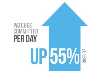 patches  
committed  
per day
up
overd7
55%
 