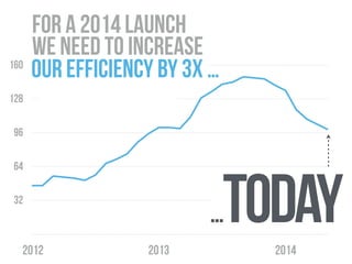 32
64
96
128
160
2012 2013 2014
OUR EFFICIENCY BY 3x …
for a 2014 launch  
we need TO INCREASE
…today
 