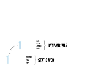 static web1
browser
html
http
}
php
dynamic web1 mysql
apache
}Linux
 