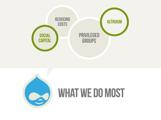 Reducing 
costs 
Privileged 
groups 
altruism 
what we do most 
social 
capital 
 