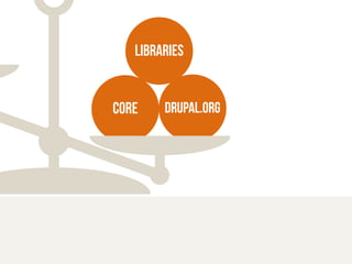 LIBRARIES 
core drupal.org 
 