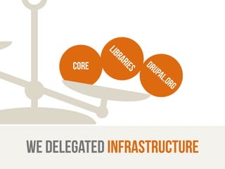 core 
drupal.org 
LIBRARIES 
we delegated infrastructure 
 