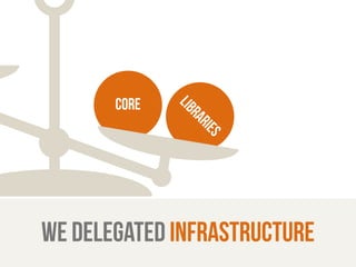 core 
LIBRARIES 
we delegated infrastructure 
 