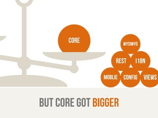 rest i18N 
moblie 
wysiwyg 
config views 
core 
but core got bigger 
 