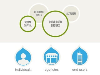 Reducing altruism 
costs 
Privileged 
groups 
social 
capital 
individuals agencies end users 
 