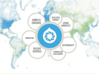 losing 
hobbyists 
Sustainability 
FUNDING CORE 
DEVELOPMENT 
complex 
codebase 
innovation 
DEVELOPER 
BURNOUT 
release 
schedule 
 
