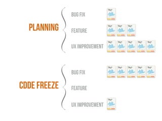 cdde freeze 
bug fix 
feature 
ux improvement 
bug fix 
feature 
ux improvement 
planning 
 