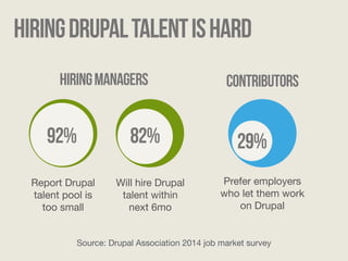 HIRING DRUPAL TALENT IS HARD 
Hiring managers 
92% 82% 
Will hire Drupal 
talent within 
next 6mo 
Report Drupal 
talent pool is 
too small 
contributors 
29% 
Prefer employers 
who let them work 
on Drupal 
Source: Drupal Association 2014 job market survey 
 