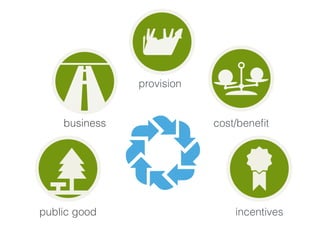 business 
public good 
provision 
cost/benefit 
incentives 
 