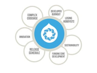 losing 
hobbyists 
Sustainability 
FUNDING CORE 
DEVELOPMENT 
complex 
codebase 
innovation 
DEVELOPER 
BURNOUT 
release 
schedule 
 