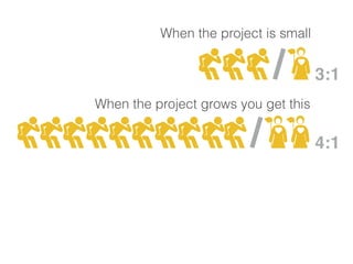When the project is small 
3:1 
When the project grows you get this 
4:1 
 