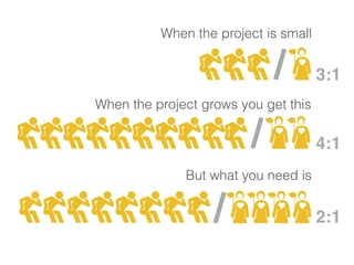 When the project is small 
3:1 
2:1 
When the project grows you get this 
But what you need is 
4:1 
 