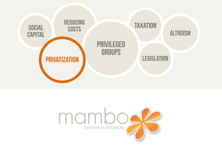 Reducing taxation 
costs 
Privileged 
groups 
altruism 
social 
capital 
privatization legislation 
 