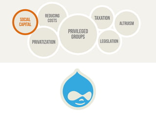 Reducing taxation 
costs 
social 
capital altruism 
Privileged 
groups 
privatization legislation 
 