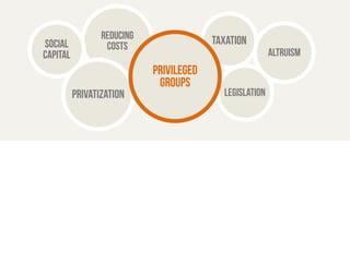 Reducing taxation 
social costs 
capital 
privatization legislation 
altruism 
Privileged 
groups 
 